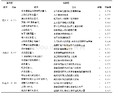 表1 贵州省水资源脆弱性评价指标体系