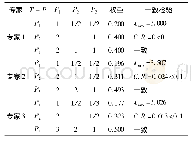 《表3 目标层T所含准则层指标影响权重分析》