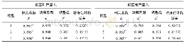 《表5 菘蓝产量与农艺性状之间构建的3种回归模型结果》