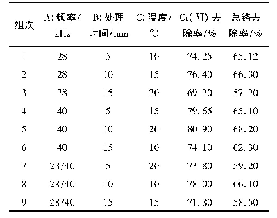 表2 L9(33)正交实验组次及Cr(Ⅵ)和总铬去除率实验结果