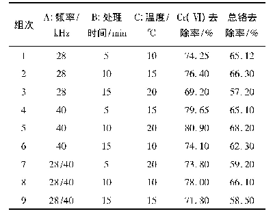 《表2 L9(33)正交实验组次及Cr(Ⅵ)和总铬去除率实验结果》