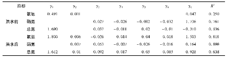 表3 氨氮、硝氮、总氮浓度与各相关因素的回归方程系数