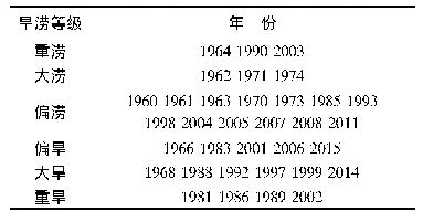 表2 1959-2018年山东省旱涝等级统计