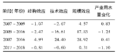 《表1 2007-2018年不同阶段咸阳市产业用水量变化驱动效应分解结果》