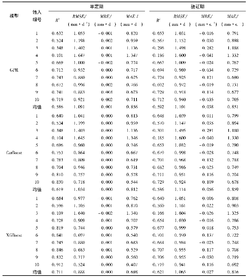 表6 10种不同输入参数组合条件下3种学习机模型预测水面蒸发量的精度指标统计结果(赣县站)