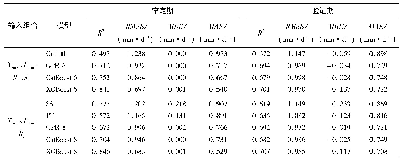 《表8 相同输入参数组合的学习机模型和经验模型的预测精度指标统计结果(赣县站)》