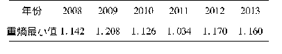 表1 研究时段内各年份6#坝段温度场权重熵最小值统计表