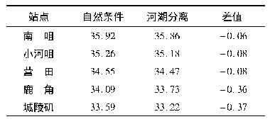 《表3“河湖分离”方案各特征水文站点洪峰水位与自然条件下比较(1996年型大洪水)》