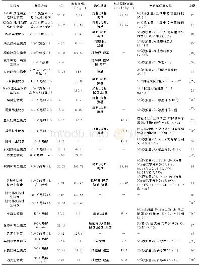 《表1 生物炭物化性质和土壤中重金属吸附效果统计表》