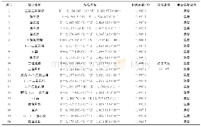 《表1 挥发性有机物校准曲线及相关系数》