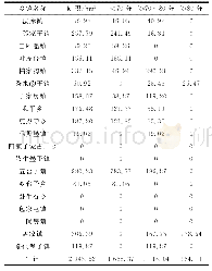 《表1 0 法库县平原区耕地综合质量分布表》