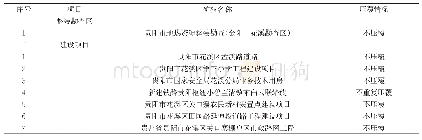 表1 建设项目压覆矿产资源情况表