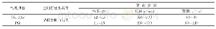 《表2 钻进参数一览表：浅谈凤太矿区大口径小倾角钻孔施工技术》