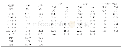 《表2 9 号煤层50～0.5mm浮沉试验成果汇总表》