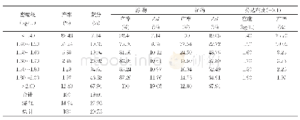 《表3 9 号煤层13～0.5mm简易浮沉试验成果汇总表》