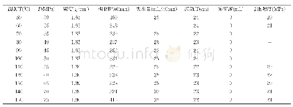 《表5 磷酸盐水泥浆综合性能（不同温度条件下）》