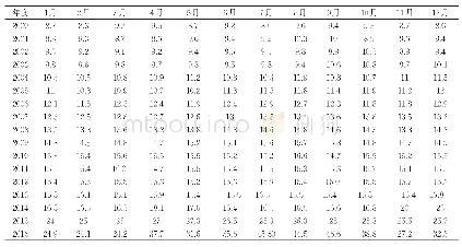 《表1 西部井实测矿井涌水量表（单位：m3/h)》