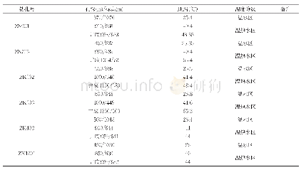 《表4 测温井热区分区统计表》