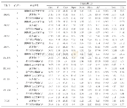 《表1 组合分析结果表：贵州省瓮福磷矿大塘矿段主要化学组分空间特征分析》
