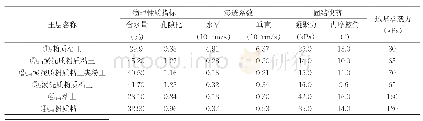 《表1 地质物理力学指标参数表》