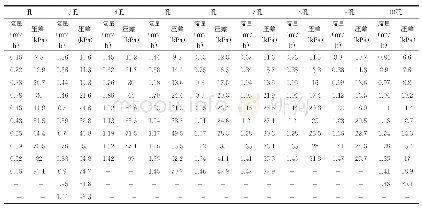 《表1 ICD流量与压差实验数据》