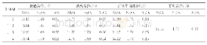 《表3 矿体Al2O3、Fe2O3和TiO2含量变化一览表》