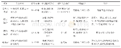 《表3 复叠式热泵与其他锅炉冬季供暖技术特性比较表》