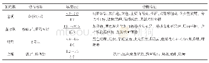 《表1 煤层顶底板特征：综采工作面顶板来压特征与支护效果研究》