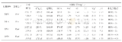表4 典型天然水点水质变化分析对比表