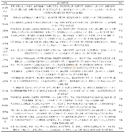 表3 博罗县镇街地质条件复杂程度划分表