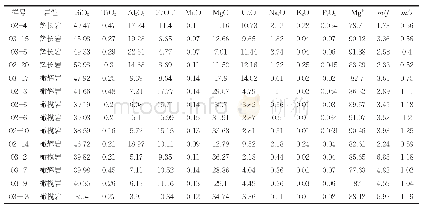表1 罗东岩体主量元素数据表（wt%)
