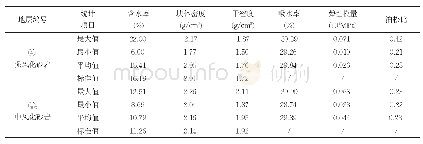 《表2 砂岩物理性质指标统计成果表》