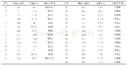 表1 研究区水点统计表：乌蒙山彝良县树林乡一带岩溶水文地质特征