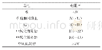 《表1 研究区各介质的电阻率（Ω·m)》