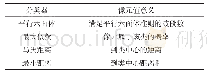 《表2 部分分类器中遥感影像像元值意义》