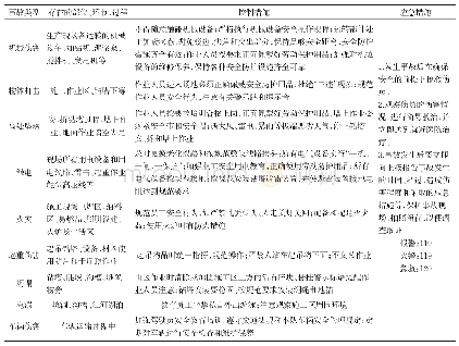 表5 钻探工岗岗位安全风险告知卡