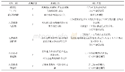 《表2 因素水平表：忻州窑矿8308工作面岩移变化测量规律研究》