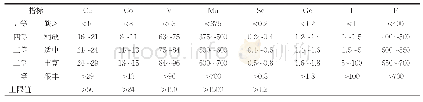 表1 兴仁县表层土壤微量元素分级指标（单位：mg/kg)