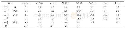 表3 兴仁县表层土壤微量元素丰缺状况表（n=6850)