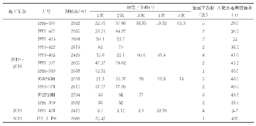 《表1 2017～2019年施工井A靶点钻进期间短起下及通井时间统计对比》