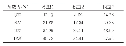 表3 三种钻头在加载不同荷载下的平均微应变