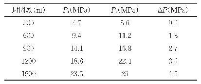 表2 低密度与常密度水泥浆柱压力数据