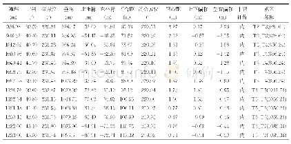 表3 N-8-5丁斜18井靶区中靶情况