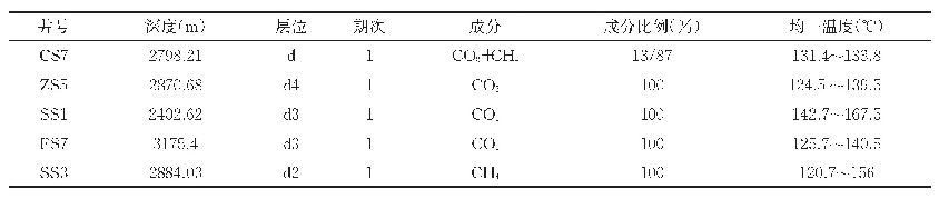 《表3 深层登娄库组包裹体成藏参数表》