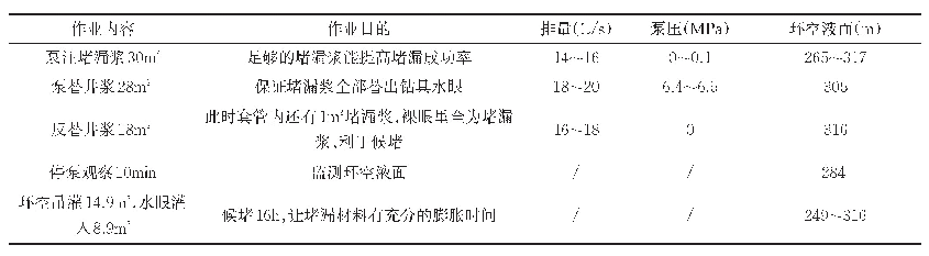 表2 井桥浆堵漏工：投球综合堵漏技术在塔中区块的应用