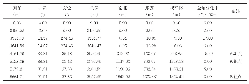 表1 永页51-1HF井井眼轨道设计