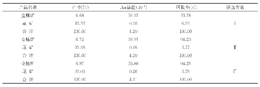 表5 单金试样浮选方案闭路试验结果