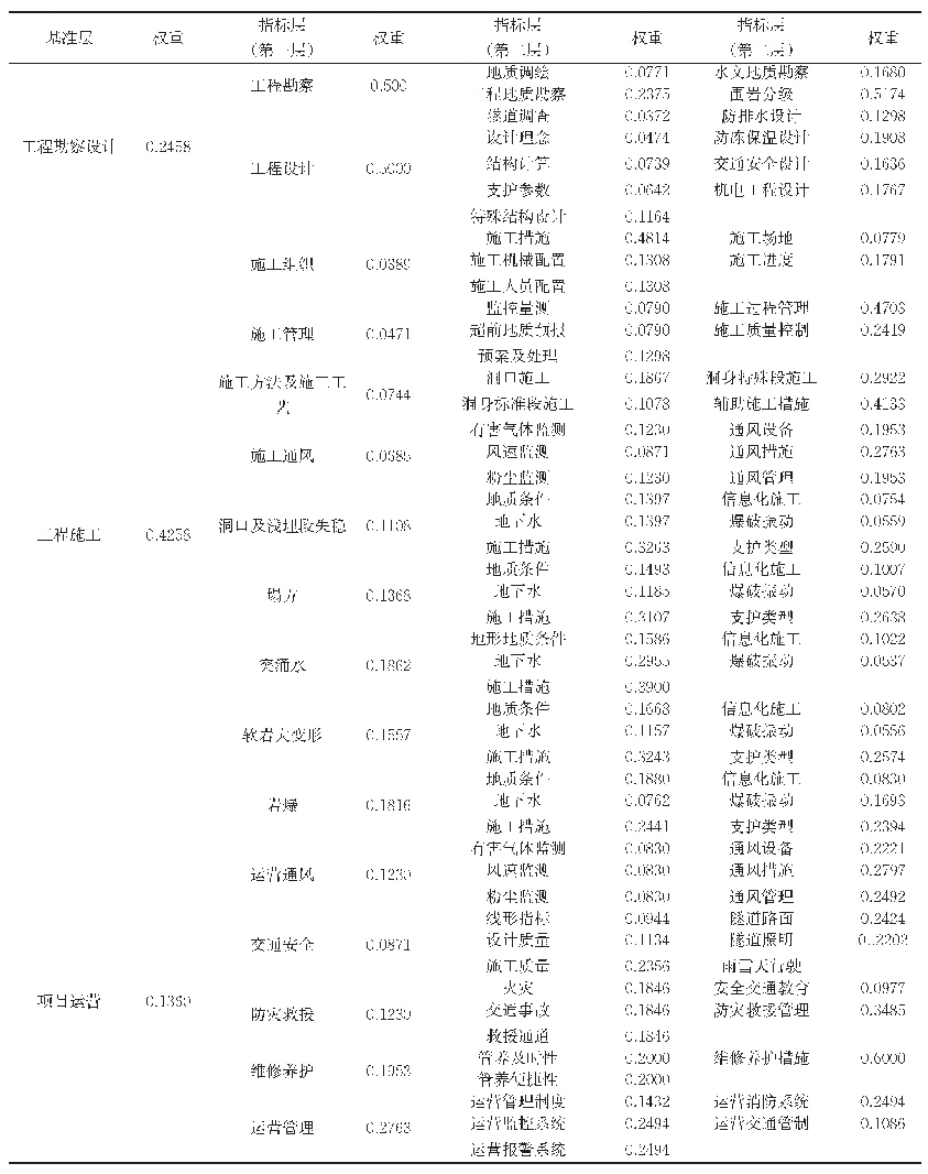 表1 权重计算结果表：基于FAHP的设计阶段隧道风险评价