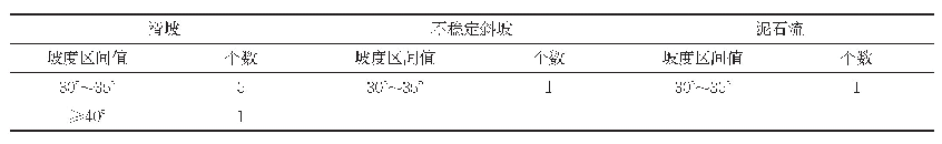 表1 滑坡、不稳定斜坡、泥石流形成坡度区间值