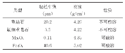 表1 不同加重剂的理化性能表